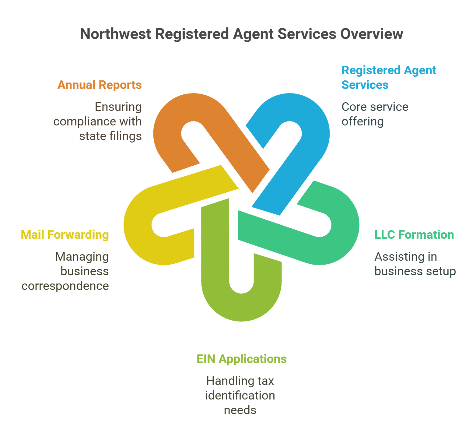 Northwest Registered Agent review