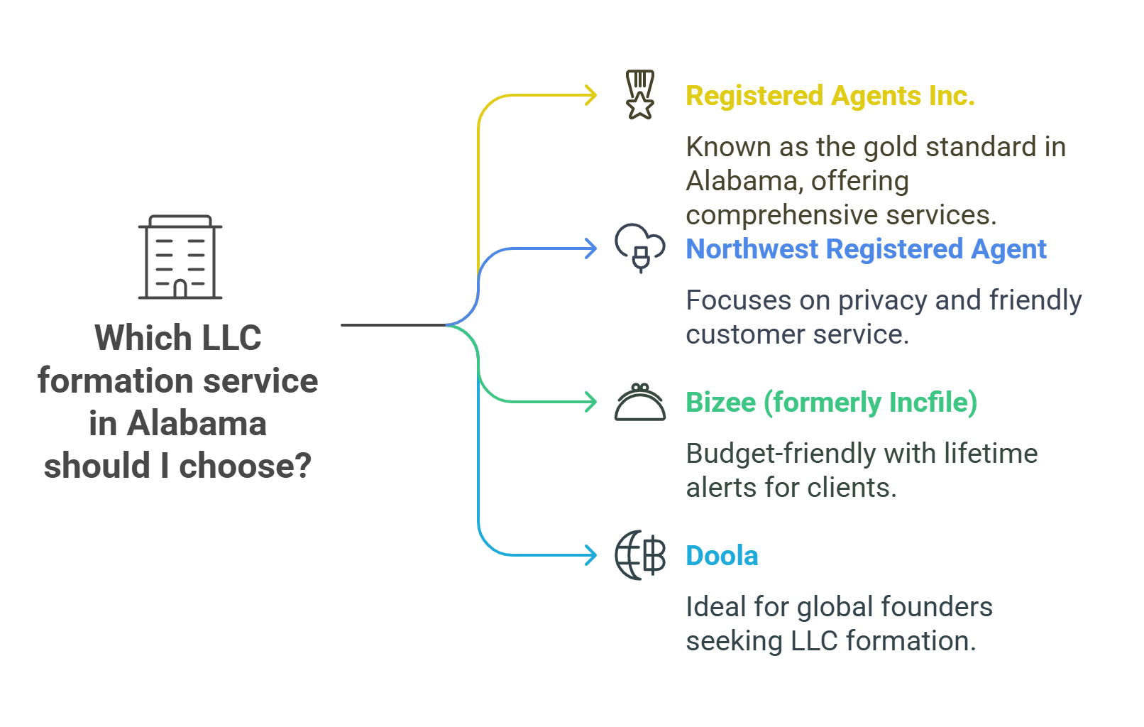 What are the best LLC Services in Alabama